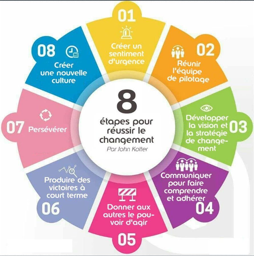 Kotter Changement En 8 tapes Le Guide Facile Du Mod le De Changement 
